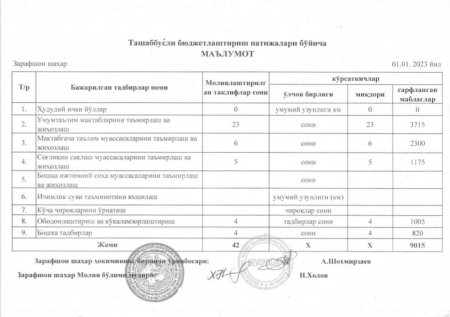 Tashabbusli byudjetning 4-chorak natijalari to‘g‘risida