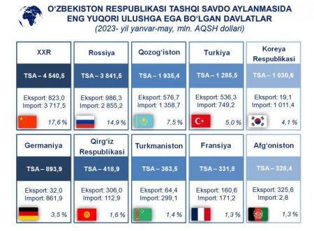 Oʻzbekiston tashqi savdo aylanmasidagi TOP: 10 davlatlar